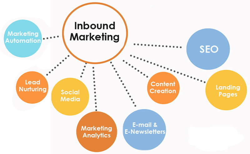 What Is Inbound Marketing? How Does It Help In Promoting Your Business? - Translation Light